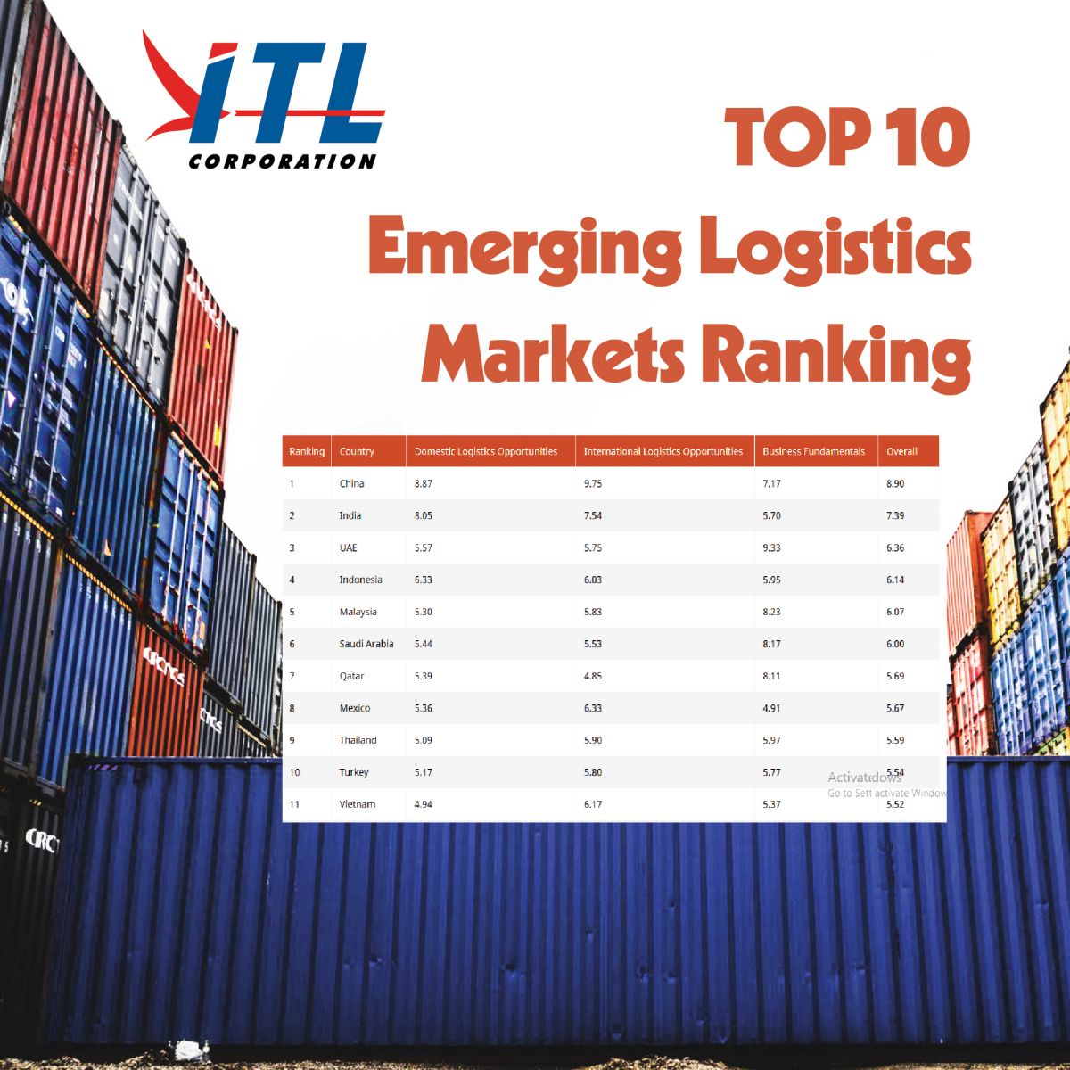 ITL Corporation Top 10 Emerging Logistics Markets Ranking